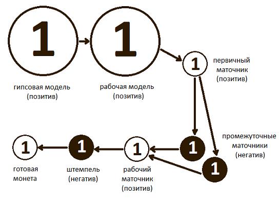 Схема процесса создания маточников и штемпелей